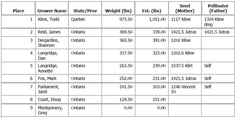 Giant Squash results
