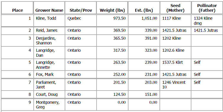 Giant Squash results