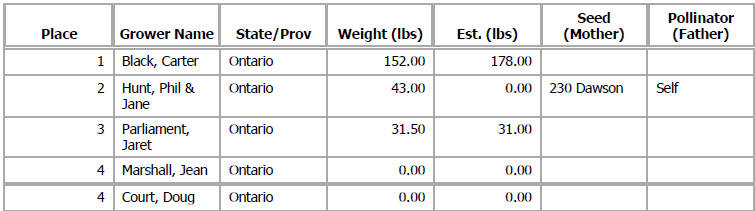 Giant Watermelon results